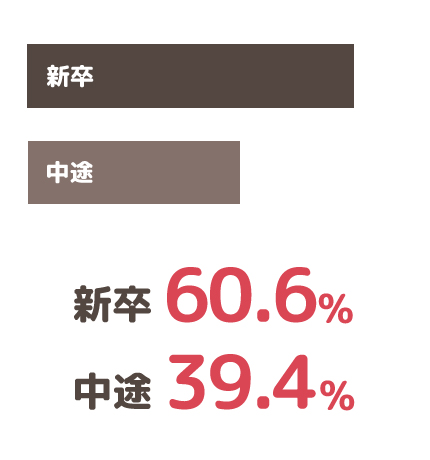 新卒・中途の割合