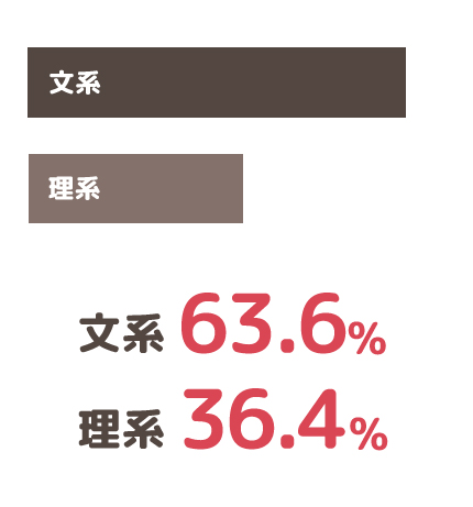 理系・文系の割合
