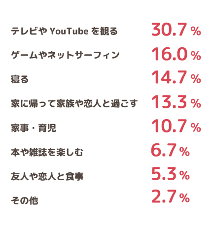 就業後の過ごし方