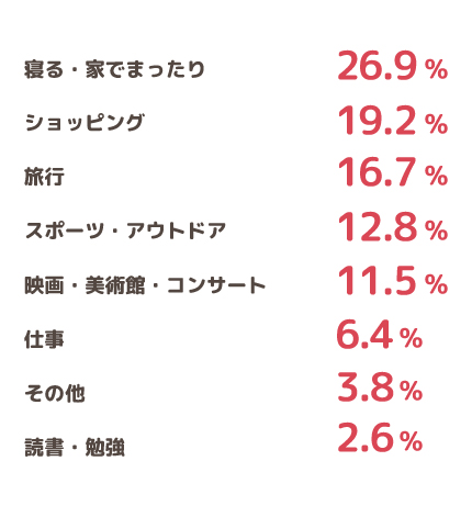 休日の過ごし方